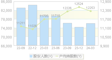 *ST超华(002288)股东户数变动图
