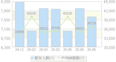 *ST宇顺(002289)股东户数变动图