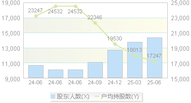 禾盛新材(002290)股东户数变动图