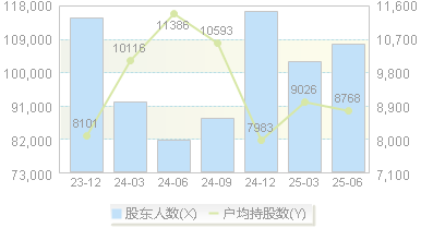 遥望科技(002291)股东户数变动图