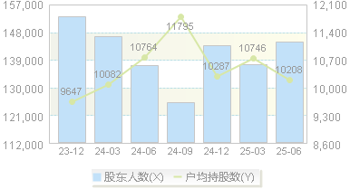 奥飞娱乐(002292)股东户数变动图
