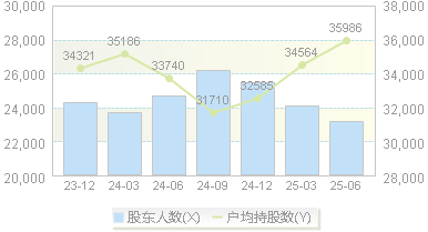 罗莱生活(002293)股东户数变动图