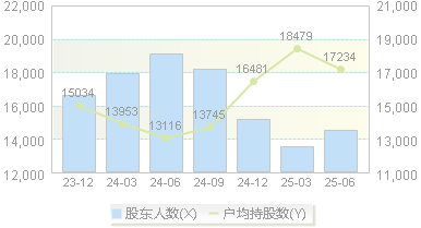 精艺股份(002295)股东户数变动图