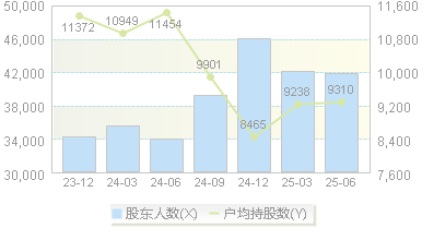 辉煌科技(002296)股东户数变动图