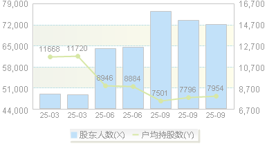 博云新材(002297)股东户数变动图
