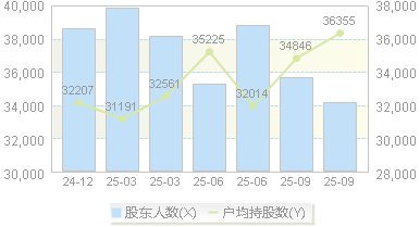 圣农发展(002299)股东户数变动图
