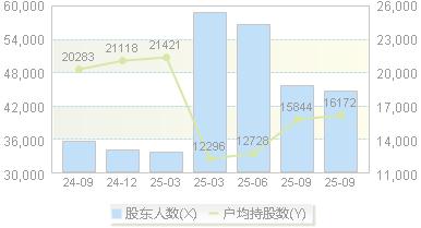 太阳电缆(002300)股东户数变动图