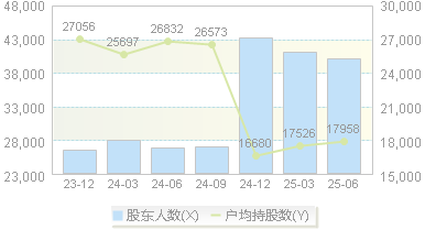 齐心集团(002301)股东户数变动图
