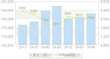 洋河股份(002304)股东户数变动图