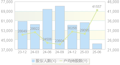 *ST南置(002305)股东户数变动图