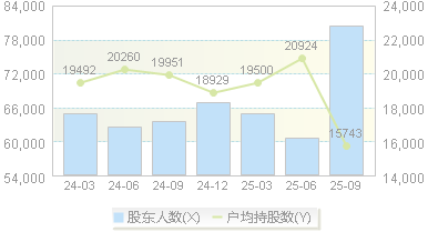 北新路桥(002307)股东户数变动图
