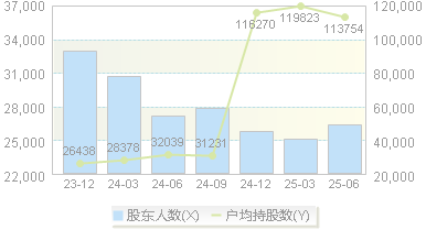 中利集团(002309)股东户数变动图