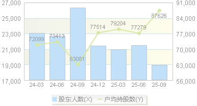 海大集团(002311)股东户数变动图