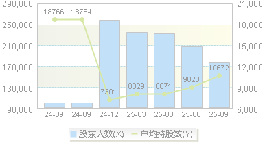 川发龙蟒(002312)股东户数变动图