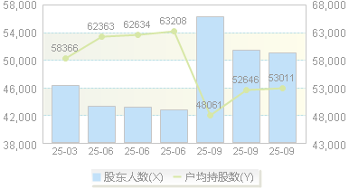 南山控股(002314)股东户数变动图