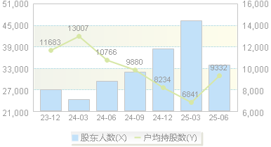 焦点科技(002315)股东户数变动图