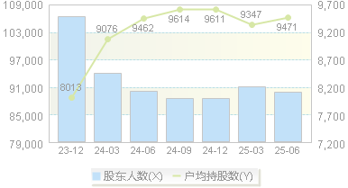 众生药业(002317)股东户数变动图