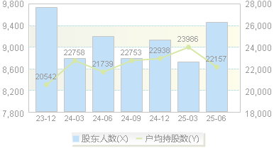 乐通股份(002319)股东户数变动图