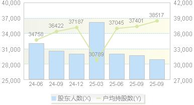 普利特(002324)股东户数变动图