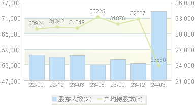 *ST洪涛(002325)股东户数变动图