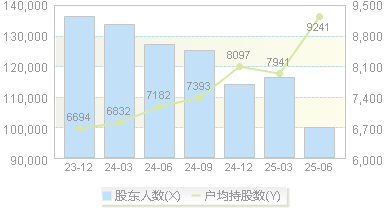 永太科技(002326)股东户数变动图