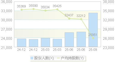 富安娜(002327)股东户数变动图