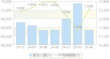皇氏集团(002329)股东户数变动图