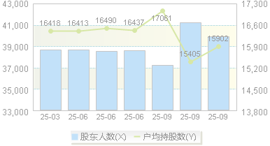 得利斯(002330)股东户数变动图