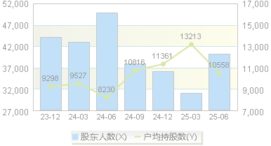 皖通科技(002331)股东户数变动图