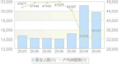 罗普斯金(002333)股东户数变动图