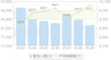 英威腾(002334)股东户数变动图