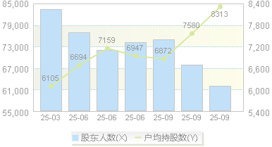 科华数据(002335)股东户数变动图
