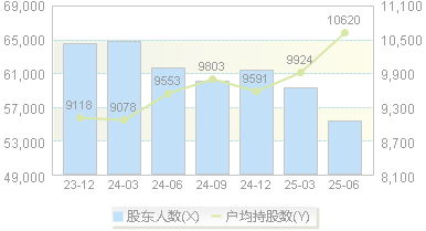 赛象科技(002337)股东户数变动图