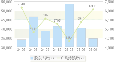 奥普光电(002338)股东户数变动图