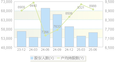 积成电子(002339)股东户数变动图