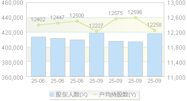 格林美(002340)股东户数变动图
