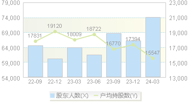 ST新纶(002341)股东户数变动图