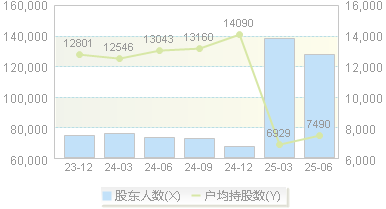 巨力索具(002342)股东户数变动图