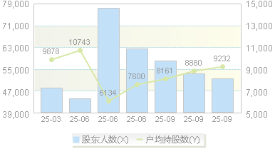 慈文传媒(002343)股东户数变动图