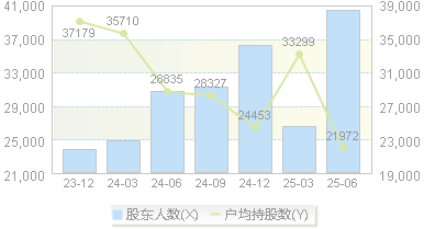 潮宏基(002345)股东户数变动图