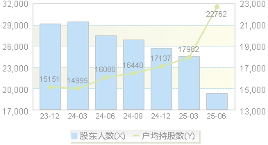 柘中股份(002346)股东户数变动图