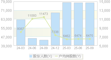 泰尔股份(002347)股东户数变动图