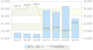 高乐股份(002348)股东户数变动图