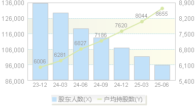 精华制药(002349)股东户数变动图