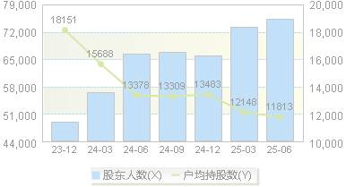 漫步者(002351)股东户数变动图