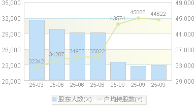 杰瑞股份(002353)股东户数变动图