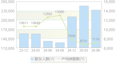 天娱数科(002354)股东户数变动图