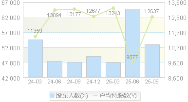 兴民智通(002355)股东户数变动图