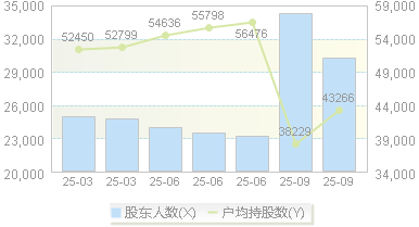 赫美集团(002356)股东户数变动图