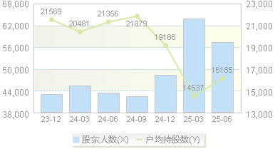 森源电气(002358)股东户数变动图